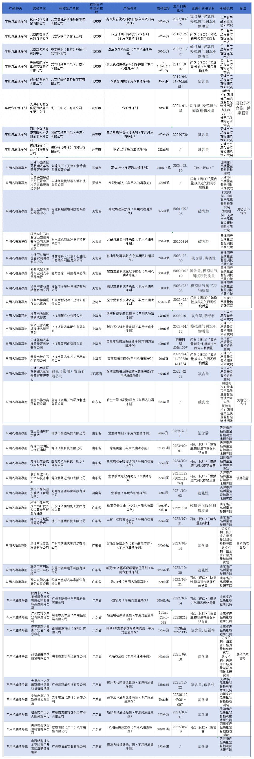 速看！2023年車(chē)用(yòng)汽油清净剂抽查结果出炉！